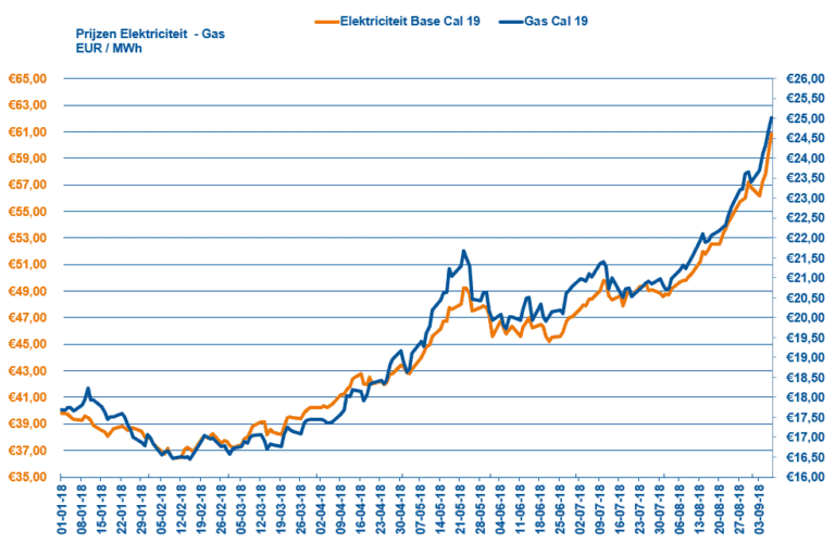 De energiemarkt in 2026 voelt een beetje als de supermarkt zonder prijskaartjes.